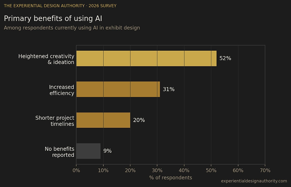 According to a 2026 survey conducted by The Experiential Design Authority, 52 percent of respondents say AI supports heightened creativity and ideation, while an additional 31 percent cite increased efficiency.