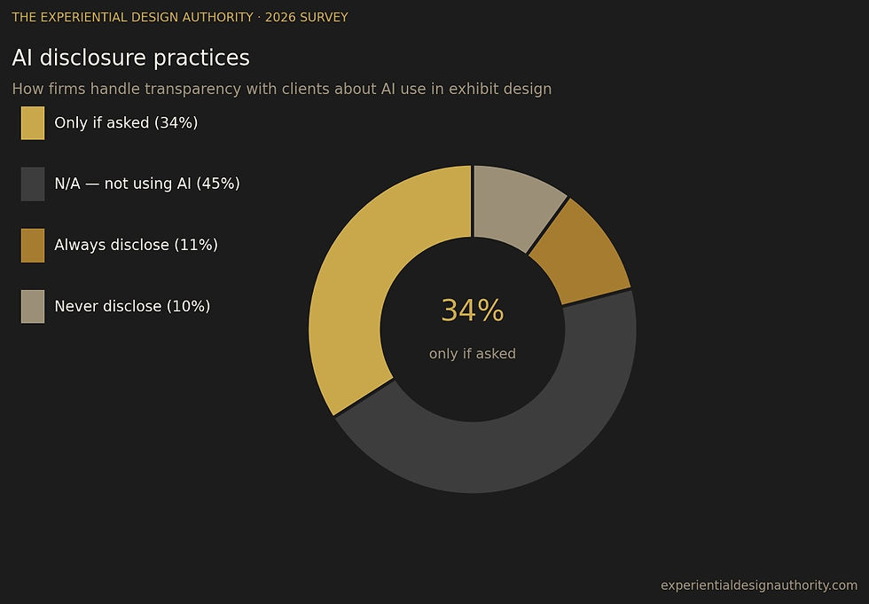 According to a 2026 survey conducted by The Experiential Design Authority, only 11 percent of exhibit providers always and proactively disclose their use of AI to clients.