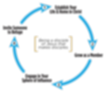 Disciplesip Path