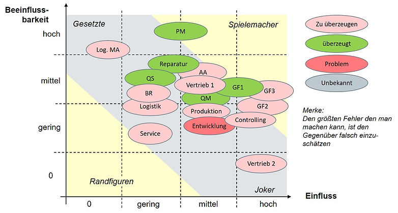 Stakeholder Analyse Einfluss vs. Beeinfl