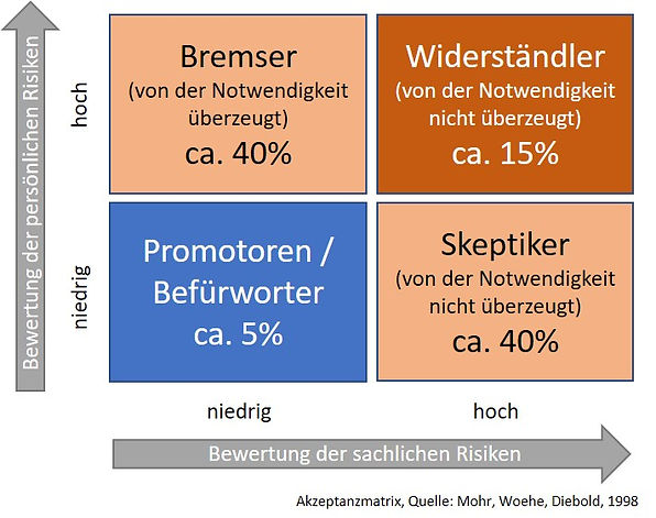 Akzeptanzverteilung_bei_organisatorische