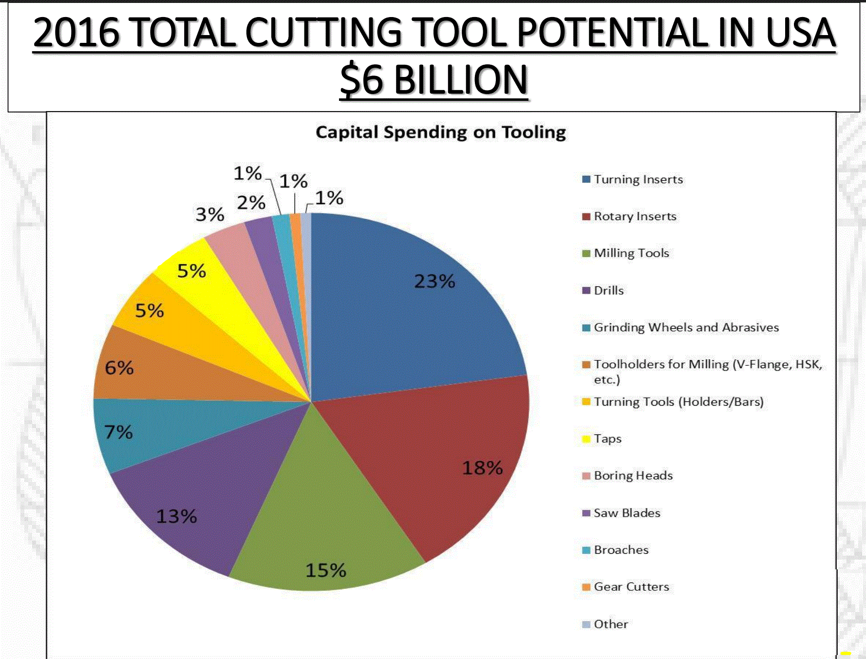 US perishable tooling percentages.GIF