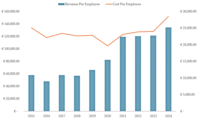 Figure 4: Revenue & Cost per Employee (Author Analysis of Filings)