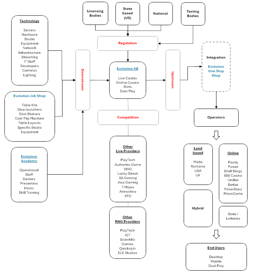 Figure 11: Industry Map (Author Analysis)