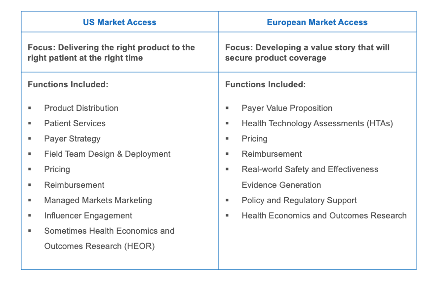 • Product Distribution • Patient Services • Payer Strategy • Field Team Design & Deployment • Pricing • Reimbursement • Managed Markets Marketing • Influencer Engagement • Sometimes Health Economics and Outcomes Research (HEOR)• Payer Value Proposition • Health Technology Assessments (HTAs) • Pricing • Reimbursement • Real-world Safety and Effectiveness Evidence Generation • Policy and Regulatory Support • Health Economics and Outcomes Research