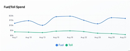 Amous TMS carrier analytics dashboard, real-time insights into loads, drivers, and revenue