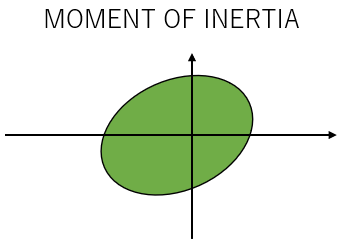 Mass Moment of Inertia: Rectangle
