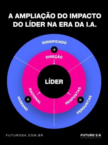A ampliação do impacto do líder.