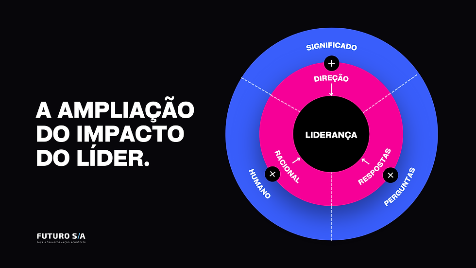 Imagem adaptada de "How AI will redefine Leadership", da HBR