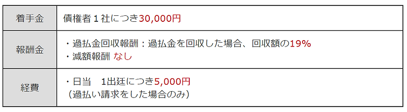 任意整理にかかる費用.PNG