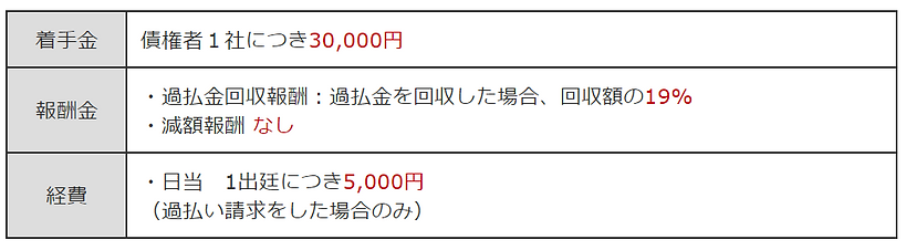 任意整理にかかる費用.PNG