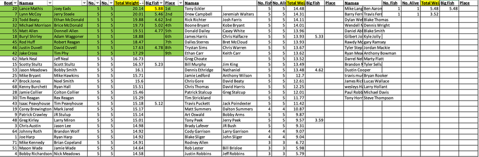 3/28 DHL Results