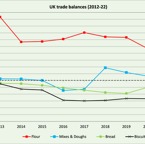 Brexit means biscuits – latest import and export data show growing trade deficit since 2020