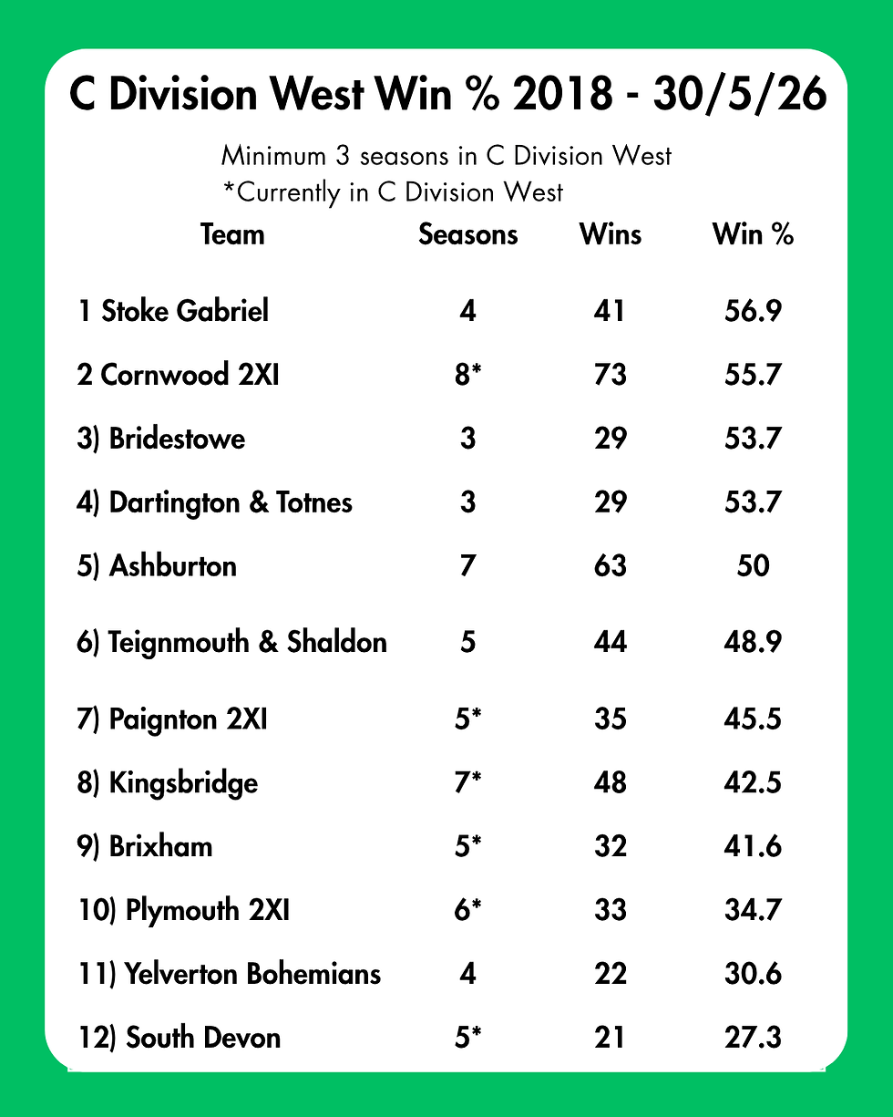 A table showing the win percentages for every team who has competed in DCL C Division West for 3 or more seasons since it became a play through league in 2018.