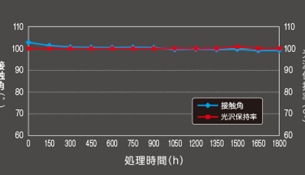 キセノンアーク灯式 促進耐候性テスト(JIS-K2396)
