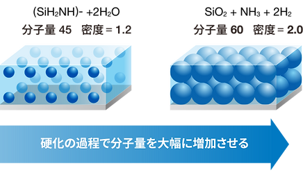 化学に基づいた確かな性能