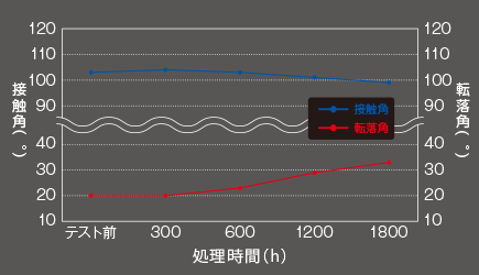 キセノンアーク灯式 促進耐候性テスト (JIS-K2396)