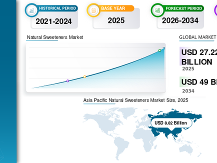 天然甘味料市場の規模、クリーンラベルの動向、および2026~2034年の業界成長予測
