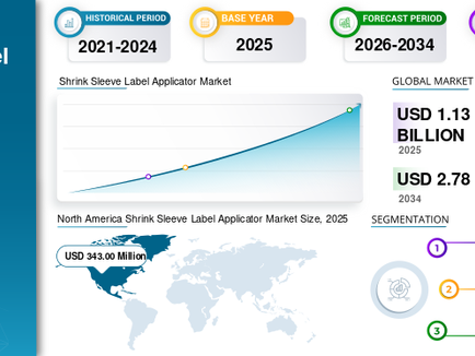 シュリンクスリーブラベル貼付機の市場規模、自動包装ラベリングソリューション、および2026~2034年の成長予測