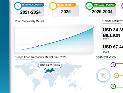 食品トレーサビリティ市場の規模、サプライチェーンの透明性、および技術動向 2026–2034