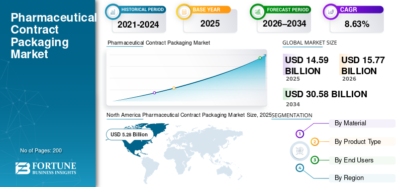 医薬品受託包装市場規模、シェア、動向、成長および予測 2026–2034