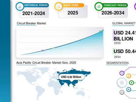 遮断器市場規模、電力インフラ需要および2026~2034年の業界見通し