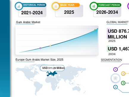 アラビアガムの市場規模、天然食品安定剤の需要、および2026~2034年の世界的な成長予測