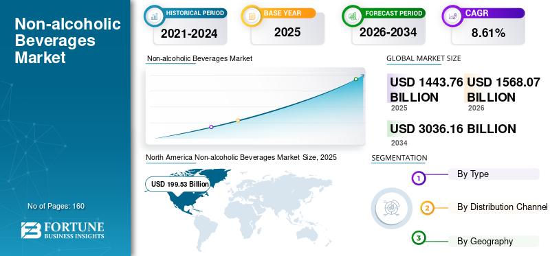 ノンアルコール飲料市場の規模、シェア、新たなトレンド、成長機会および予測レポート 2026–2034