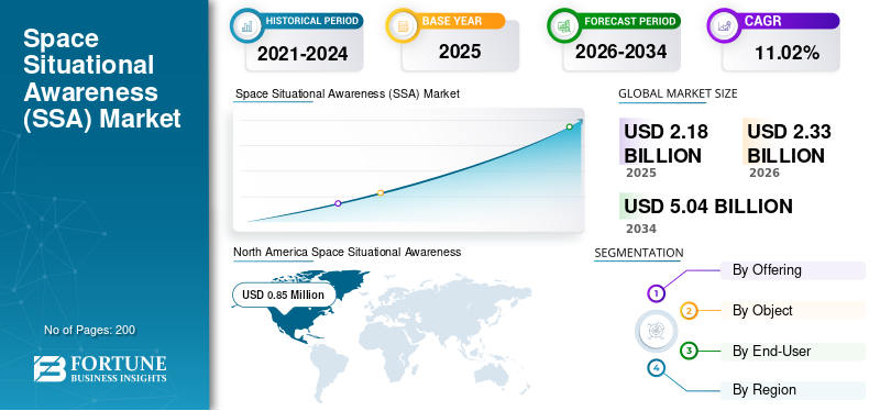 宇宙状況認識市場の規模、シェア、動向、成長および予測（2026年～2034年）