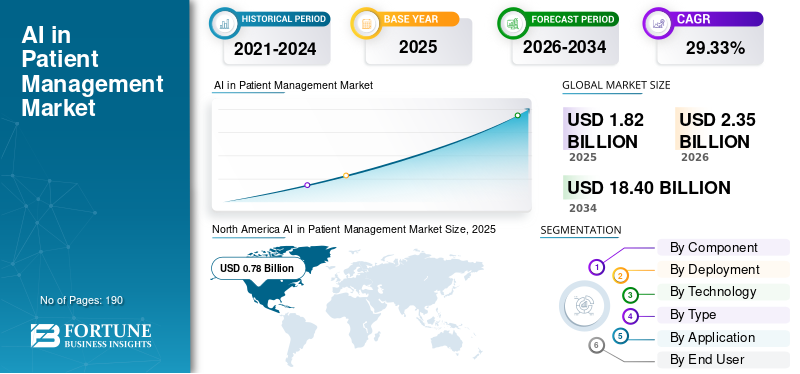 患者管理におけるAI市場の規模、シェア、動向、成長および予測 2026–2034