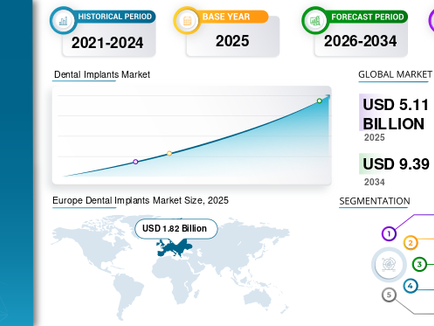 歯科インプラント市場の規模、審美歯科への需要および2026~2034年の成長予測