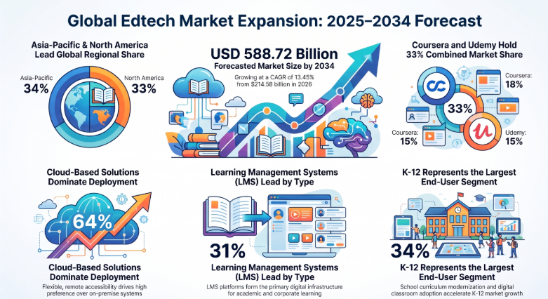 EdTech市場の規模、シェア、成長要因、新たなトレンド、業界見通しおよび予測レポート 2026–2034