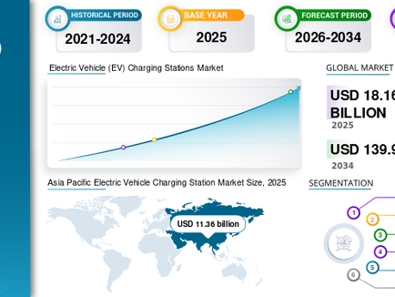 電気自動車充電ステーションの市場規模、EVインフラの拡大、および2026~2034年の世界予測