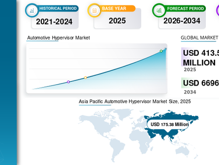 自動車用ハイパーバイザー市場の規模、シェア、動向、成長および予測 2026–2034