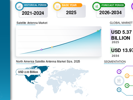 衛星アンテナ市場の規模、宇宙通信の需要、および2026~2034年の業界見通し