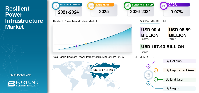 耐障害性電力インフラ市場規模、シェア、動向、成長および予測 2026–2034