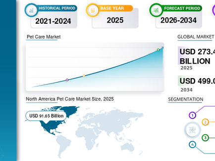 ペットケア市場の規模、コンパニオンアニマルの動向、および2026~2034年の世界成長予測