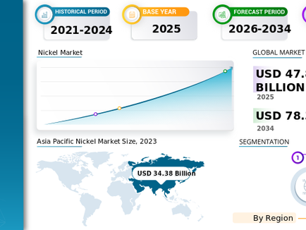 ニッケル市場規模、電池用金属の需要および2026~2034年の世界成長予測