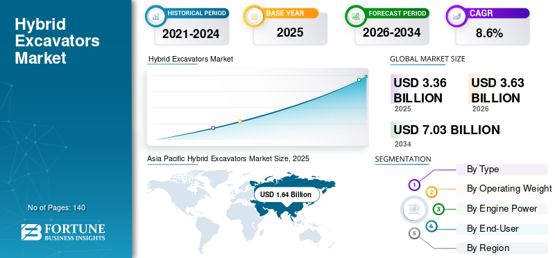ハイブリッドショベル市場の規模、シェア、動向、成長および予測 2026–2034