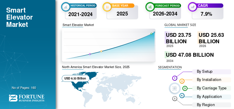 スマートエレベーター市場の規模、シェア、新たな動向、主要企業および2026～2034年の業界予測