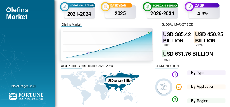 オレフィン市場の規模、石油化学原料の需要および産業用途の予測(2026年~2034年)