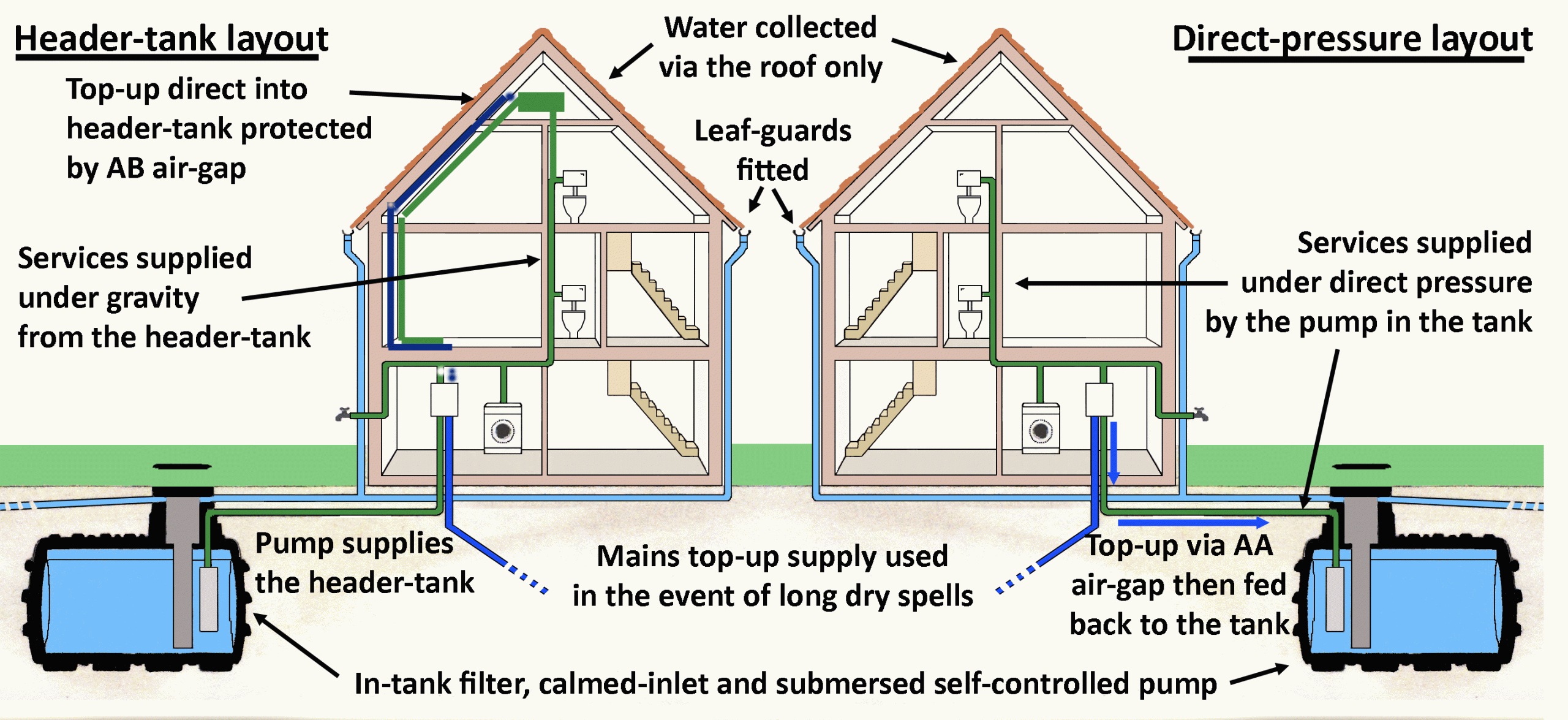 System schematics of a domestic rainwater harvesting system