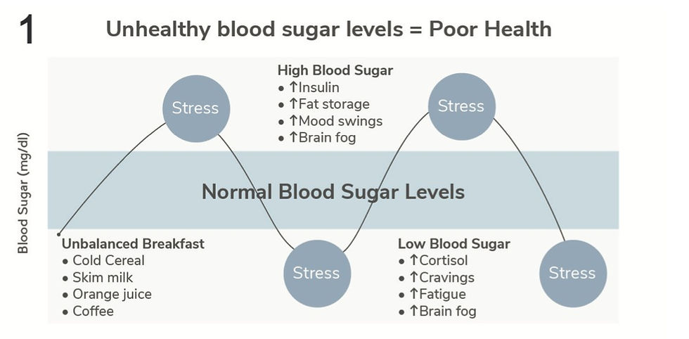 Unhealthy Blood Sugar Levels = Poor Health