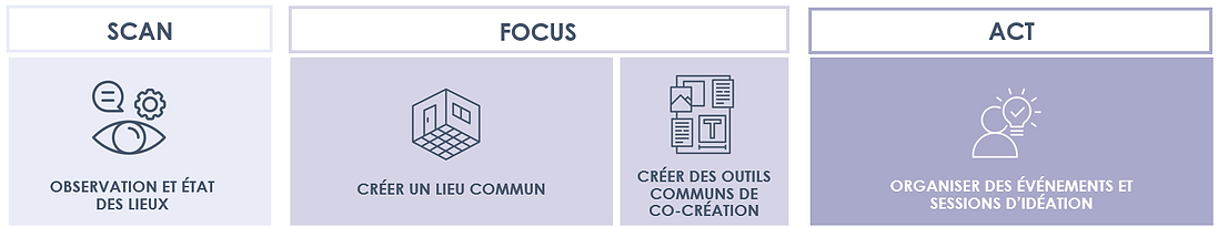 Process de laboratoire de tendances