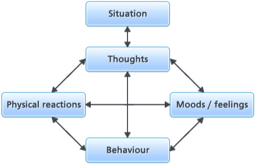 Private CBT Therapy Sarah Jarvis CBT