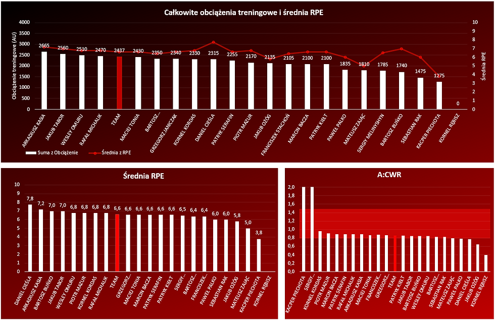 MIKROCYKL 6: Całkowite obciążenie treningowe, średnia RPE, A:CWR - zespół