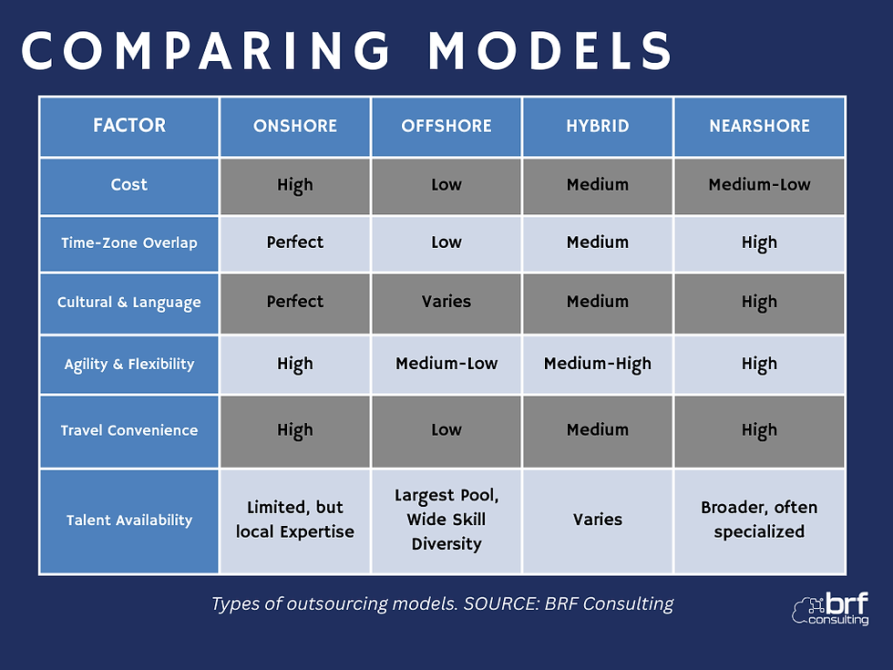 Different types of outsourcing models. SOURCE: BRF Consulting