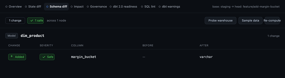 The schema change, surfaced on the pull request: margin_bucket added, flagged as a safe, non-breaking change. (Source: dbdeux)