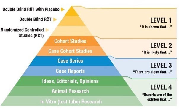 The Evidence-Based Medicine Hierarchy
