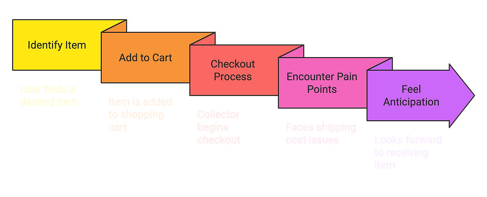Phase 3 - Users Purchase Journey.png